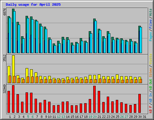 Daily usage for April 2025