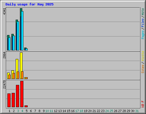 Daily usage for May 2025