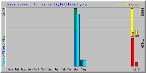 Usage summary for server02.littletech.org